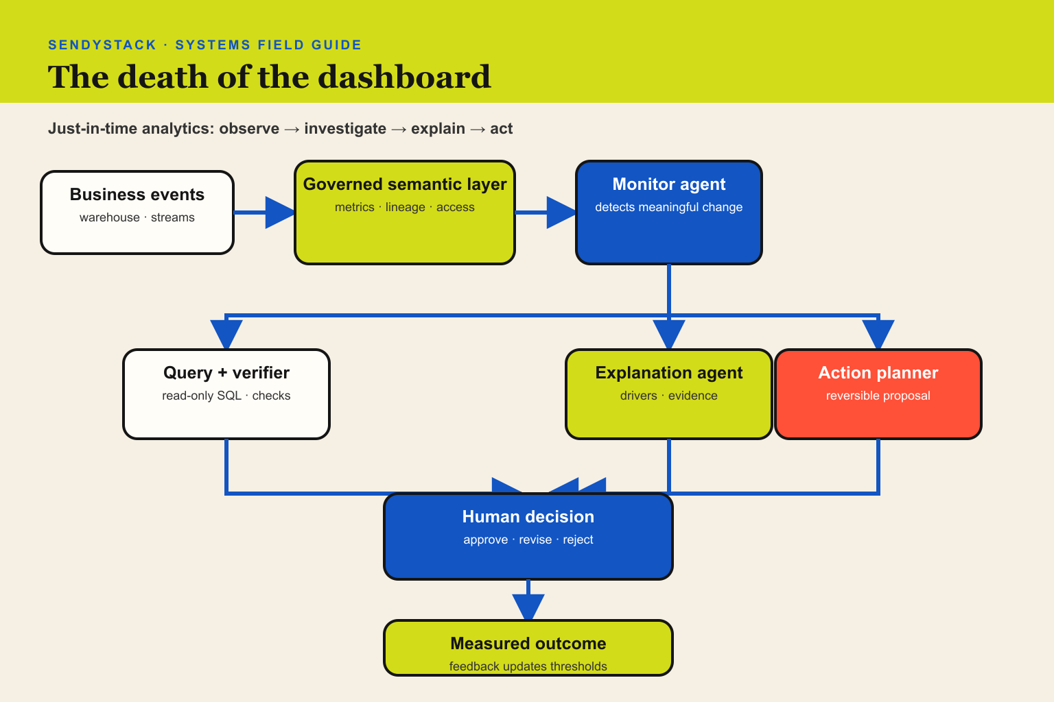 Just-in-time analytics architecture connecting business events, a governed semantic layer, analytics agents, explanations, alerts and approved actions