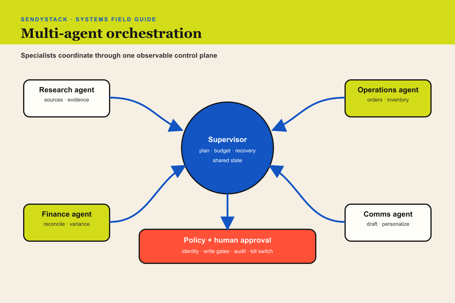 Hub-and-spoke multi-agent system with supervisor, research, operations, finance and communications agents sharing state through a policy layer